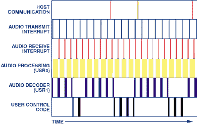 Figure 3. Thread activity within the VisualAudio AVR framework. The threads are ordered from high periority (at the top) to the lowest priority (at the bottom)
